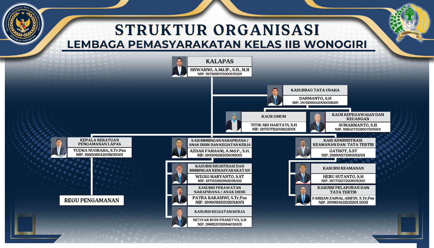 Struktur Organisasi Lapas Wonogiri