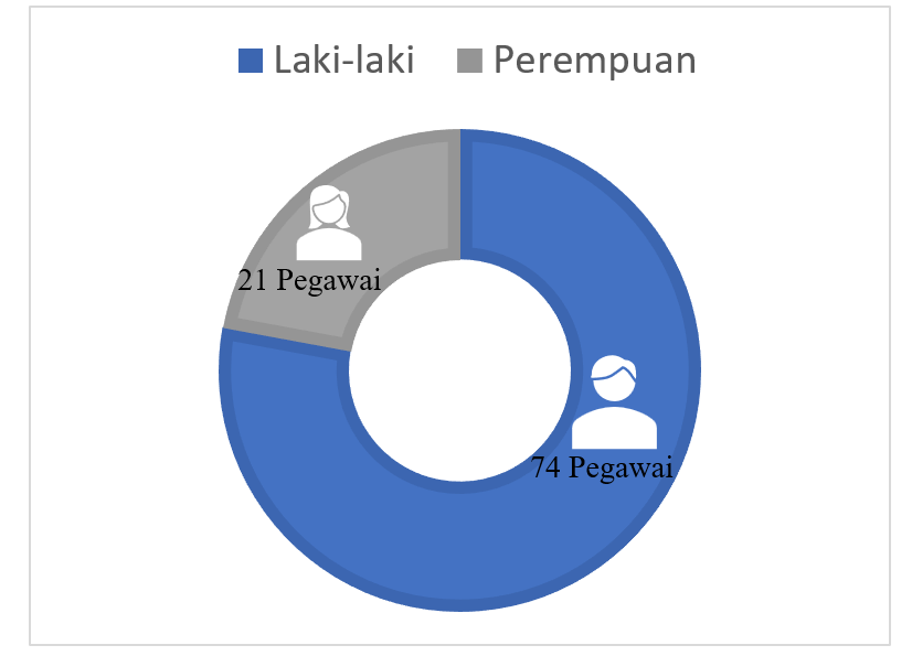 Komposisi Pegawai